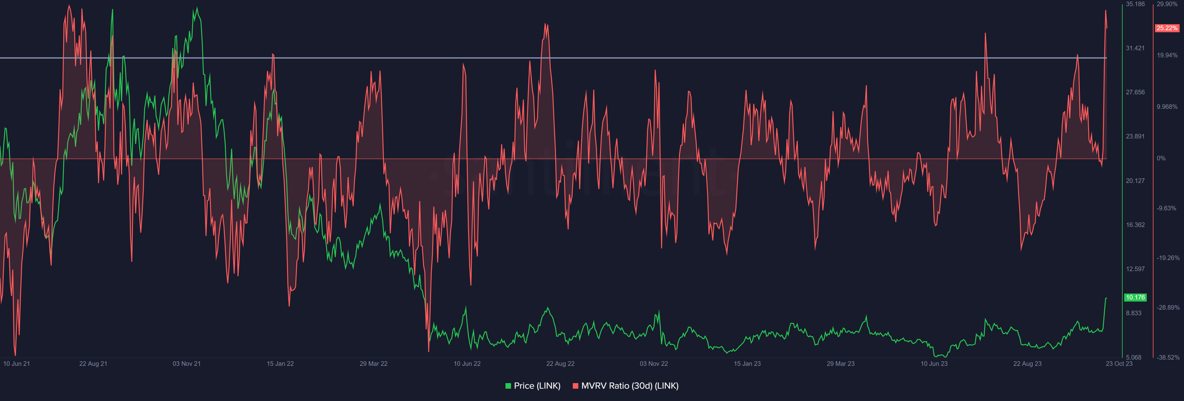 Chainlink MVRV ratio